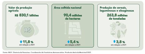 Brasília (DF) - Apesar de estiagem, Brasil teve safra recorde no ano passado. - Produção Agrícola em 2022.  Arte: IBGE