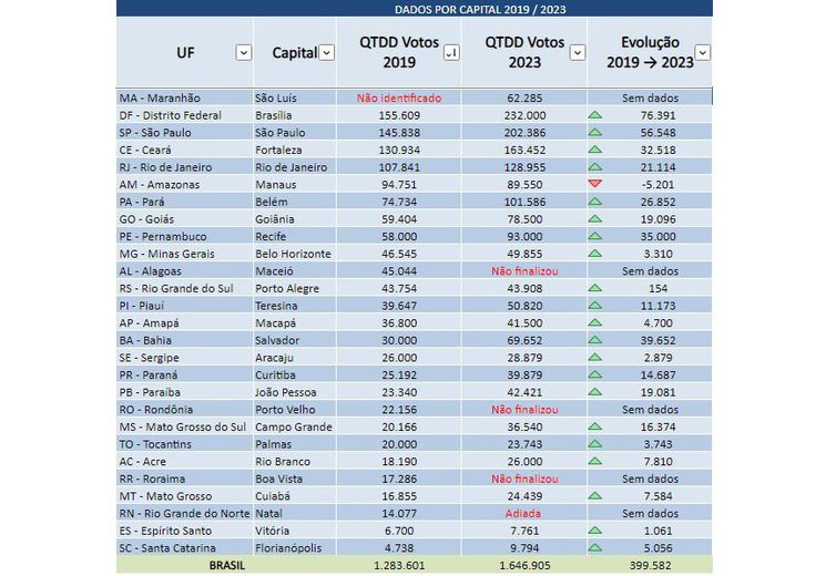 02/10/2023, Participação na escolha de conselhos tutelares cresce mais de 25%. Foto: Ministério dos Direitos Humanos