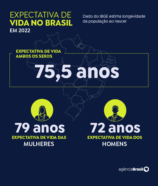 Expectativa de vida 2022 - Homens e Muheres Arte: IBGE