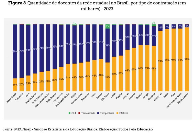 Brasília (DF) 25/04/2024 - O número de professores concursados nas escolas estaduais é o menor dos últimos dez anos
Fonte Saeb/Divulgação