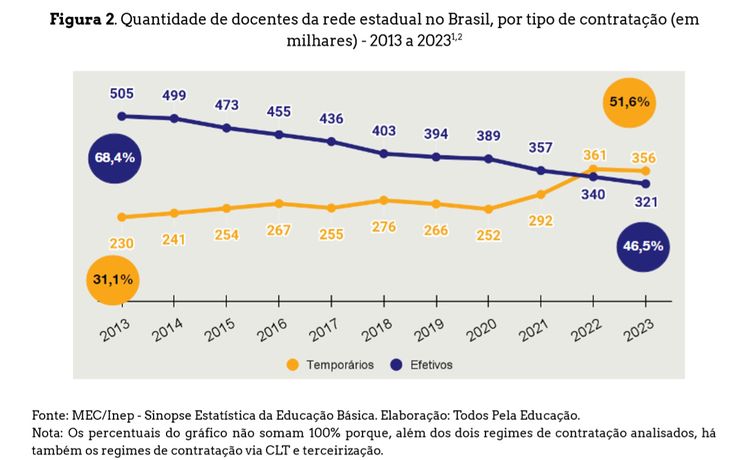 Brasília (DF) 25/04/2024 - O número de professores concursados nas escolas estaduais é o menor dos últimos dez anos
Fonte Saeb/Divulgação