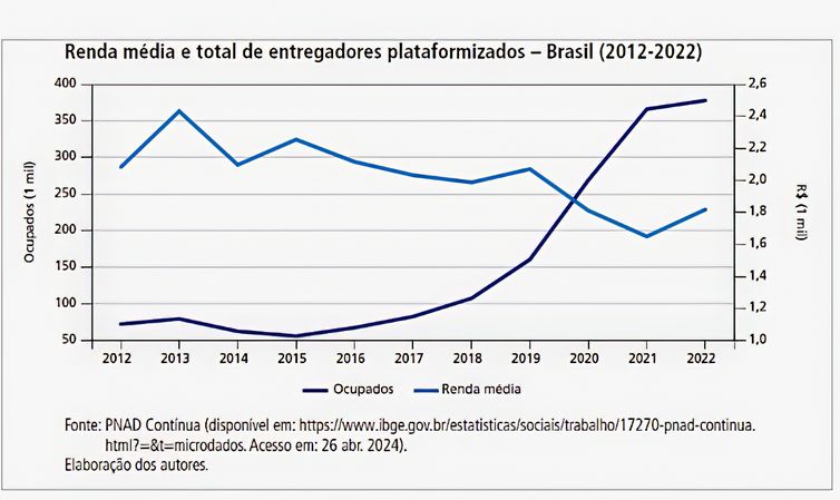 Brasília (DF) 23/05/2024 - Grafico de renda e total de intregadores plataformizados. - Brasil (2012-2022)
Gráfico PNDA/Divulgação