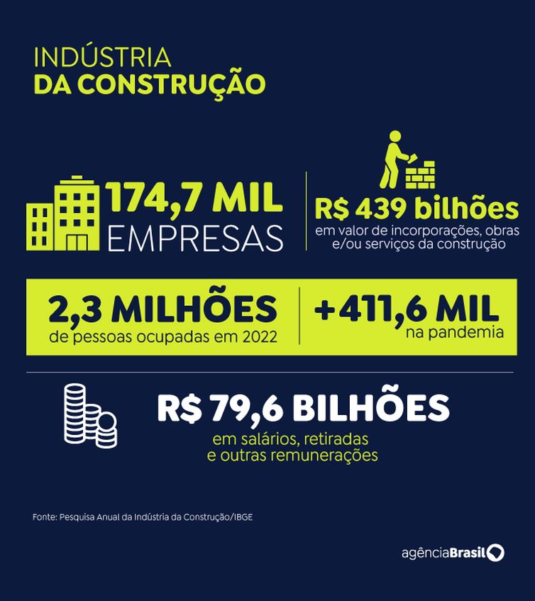 Brasília (DF) 28/05/2024 - Mesmo na pandemia, emprego na construção cresceu 21,6%, revela IBGE.
Arte EBC