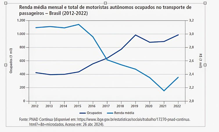 Brasília (DF) 23/05/2024 - Grafico média mensal e total motoristas autônomos ocupados no transporte de passageiros. - Brasil (2012-2022)
Gráfico PNDA/Divulgação