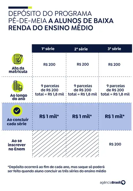Arte/Agência Brasil arte poupança ensino médio, pé-de-meia