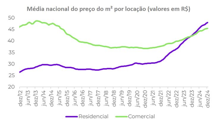Brasília (DF), 20/01/2025 - Arte para a matéria Preço do metro quadrado para locação. Arte/FipeZap