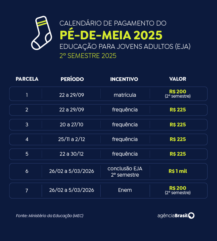 Arte/Agência Brasil Calendário pé-de-meia EJA - segundo semestre
