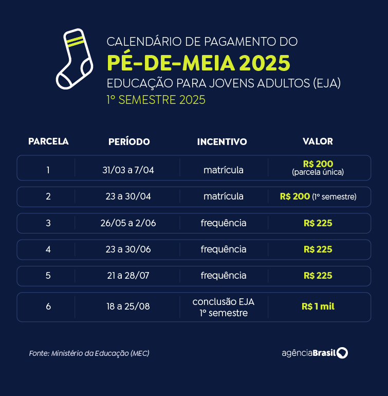 Arte/Agência Brasil Calendário pé-de-meia - EJA - primeiro semestre