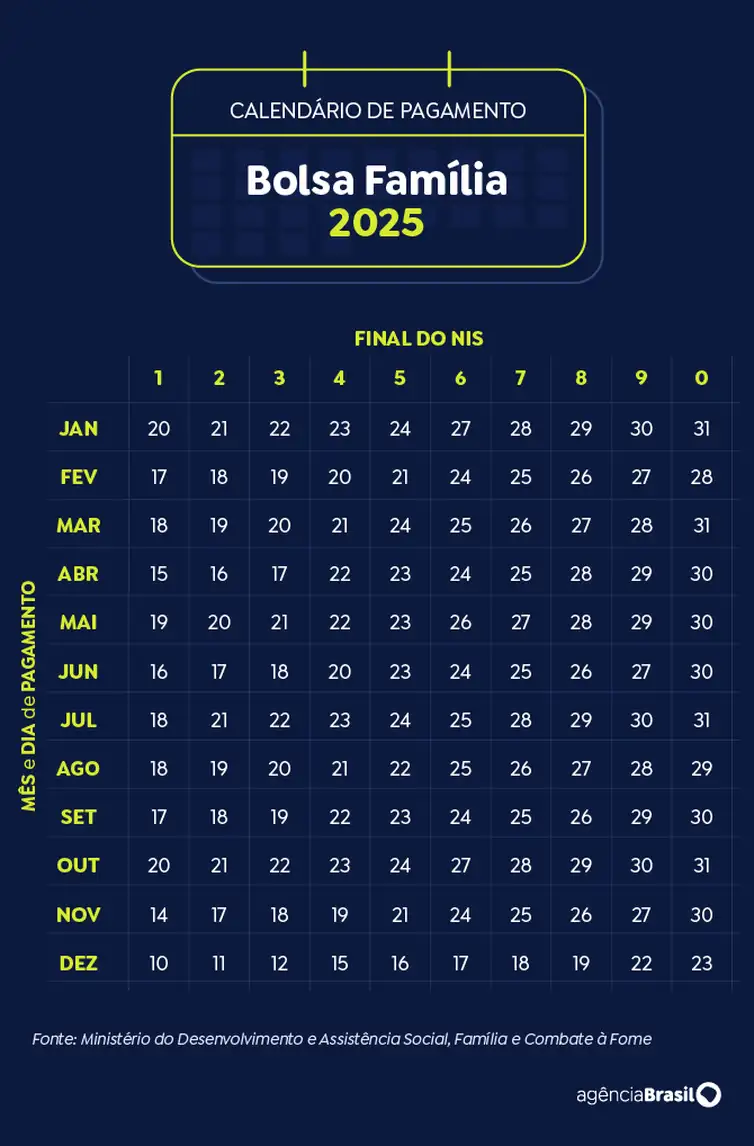 Calendário Bolsa Família 2025