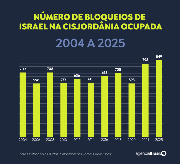 bloqueios israel cisjordânia 