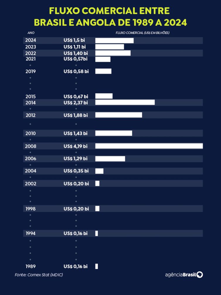 Comex Stat Brasília (DF), 06/06/2025 - Gráfico em tabela com os dados do fluxo comercial do Brasil e Angola. Foto; Comex Stat, Ministério do Desenvolvimento, Indústria e Comércio Exterior.