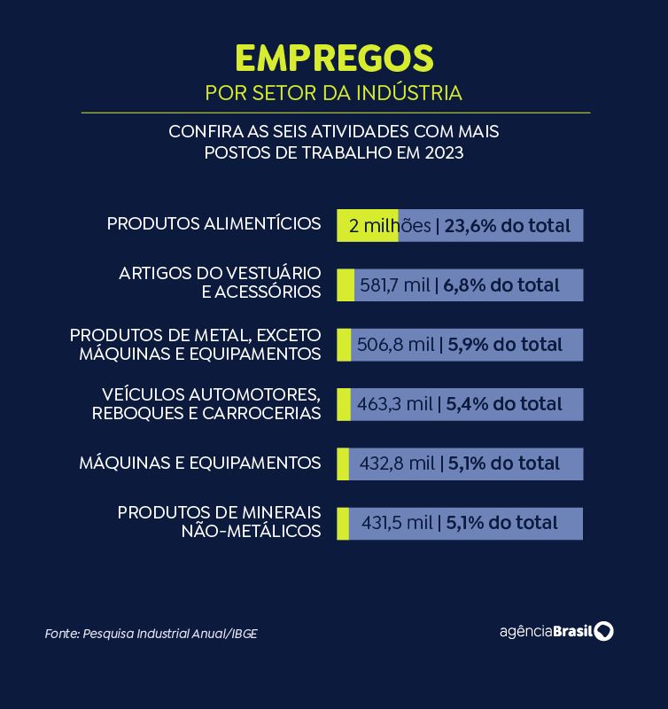 Arte/EBC Arte empregos no setor da indústria