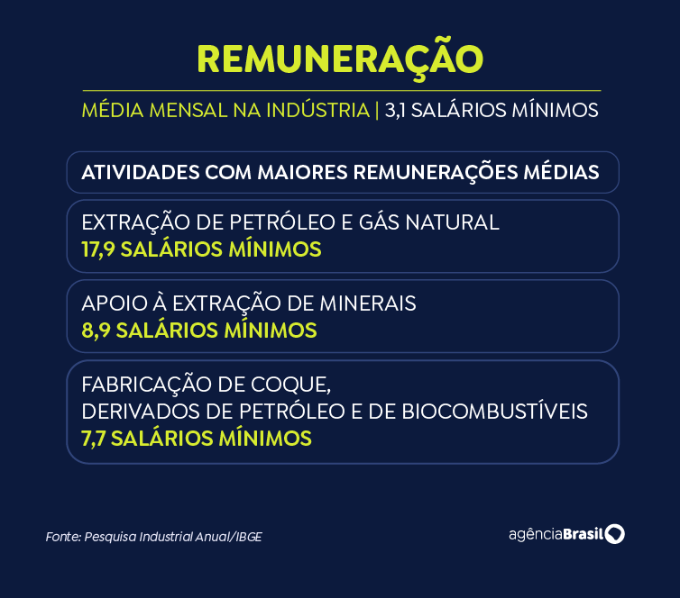Arte/EBC Arte remuneração na indústria