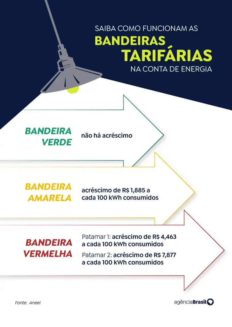 Saiba como funcionam as bandeiras tarifárias na conta de energia