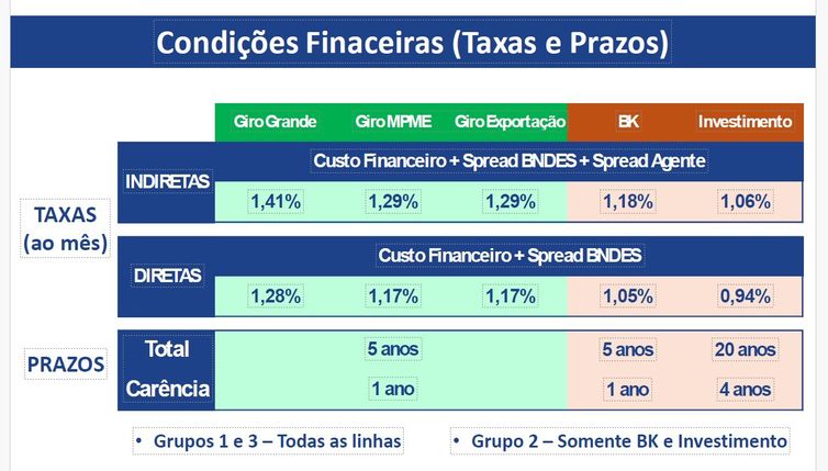Brasília (DF), 17/04/2026 - Gráfico com a nova etapa de apoio a empresas impactadas pela guerra e pelas tarifas dos EUA.
Arte BNDES