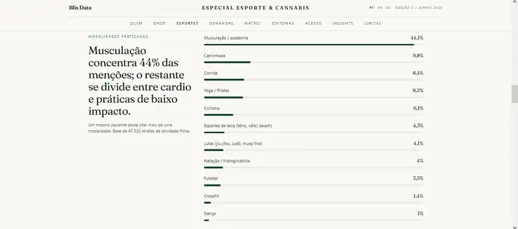 Brasília (DF), 21/06/2026 – Maioria dos pacientes que importam remédios canábicos faz musculação
Gráfico Blis Data
